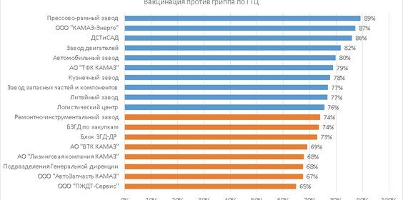 На «КАМАЗе» от гриппа вакцинировали 75% сотрудников